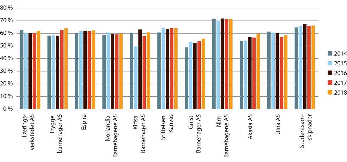 Figur 19.26 Personalkostnader som andel av driftsinntekter. Ti største private barnehagekonsern og studentsamskipnadsbarnehager samlet. 2014–2018