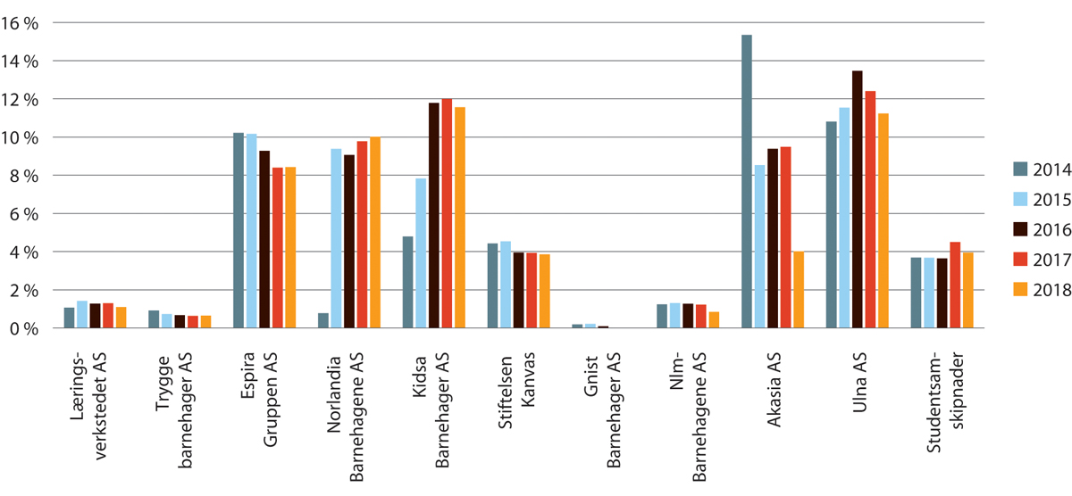 Figur 19.27 Leiekostnader som andel av driftsinntekter. Ti største barnehagekonsern og studentsamskipnadsbarnehager samlet. 2014–2018