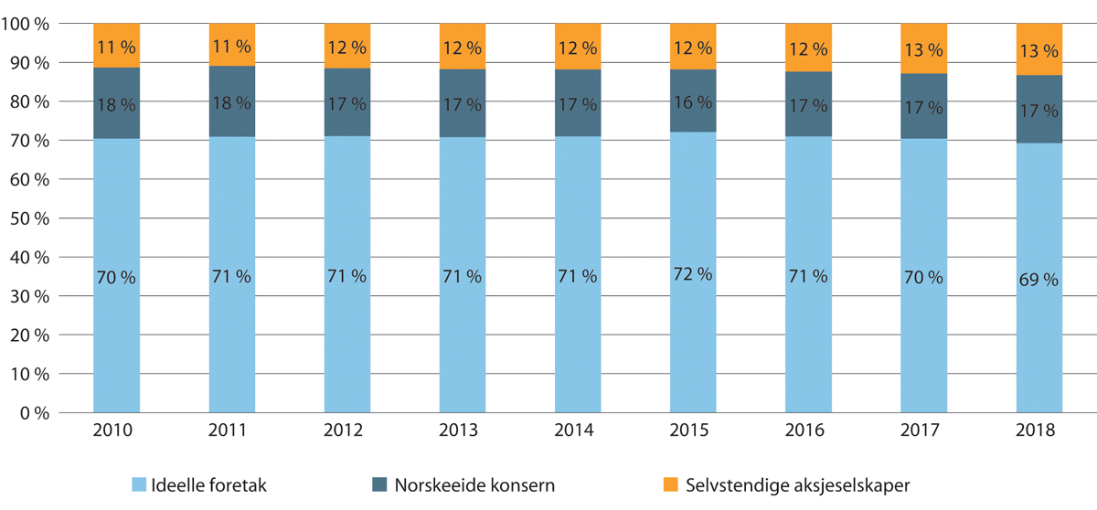 Figur 19.28 Omsetning i foretak som driver friskoler. Fordelt på ulike eiergrupper. 2010–2018.