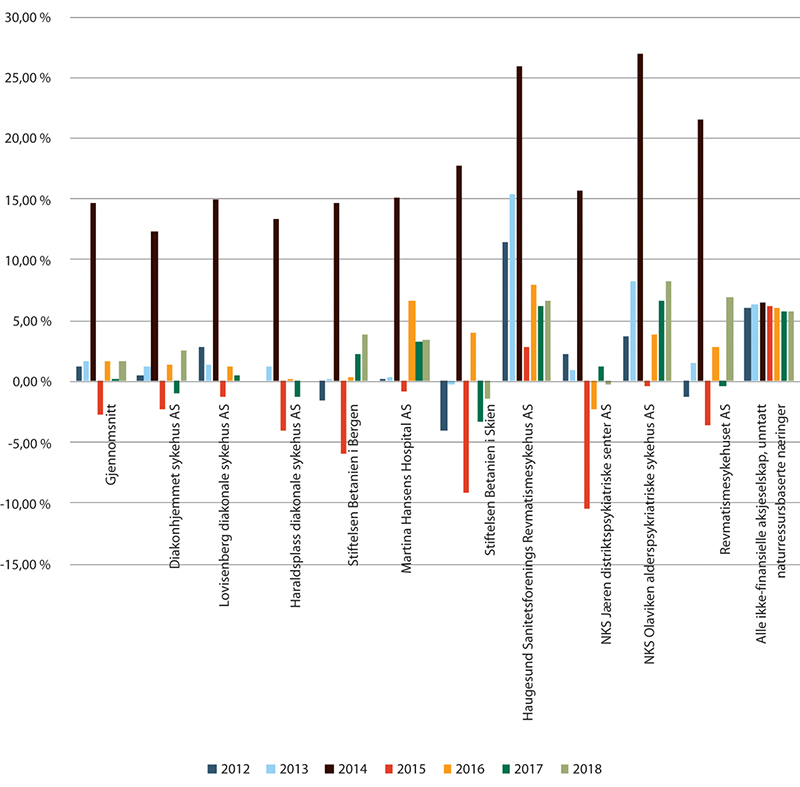 Figur 19.3 Driftsmargin for 10 private sykehus med driftsavtale med regionale helseforetak. 2012–2018.