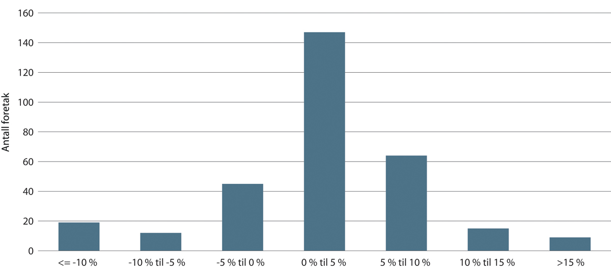 Figur 19.30 Gjennomsnittlig lønnsomhet for perioden 2010–2018 per friskole, fordelt på syv lønnsomhetsgrupper.