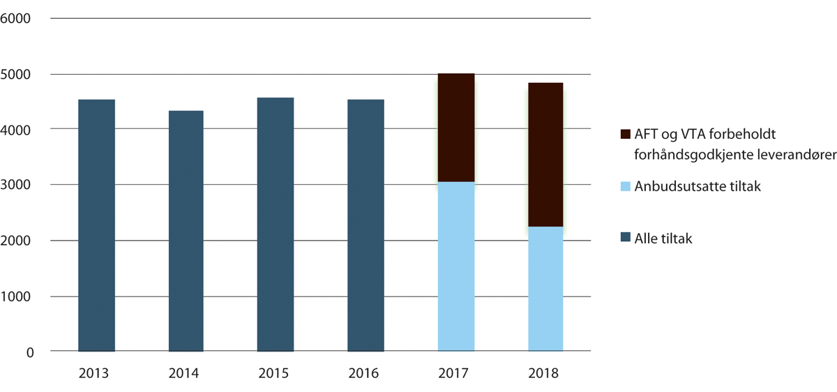 Figur 19.31 Utbetalte beløp til leverandører av arbeidsmarkedstiltak. Mill. 2018-kroner. I 2017 og 2018 er beløpene delt mellom tjenester forbeholdt forhåndsgodkjente leverandører og anbudsutsatte tiltak.