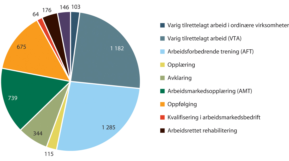 Figur 19.32 Arbeidsmarkedstiltak fordelt på type tiltak og utbetalte beløp i 2018. Mill. kroner.1