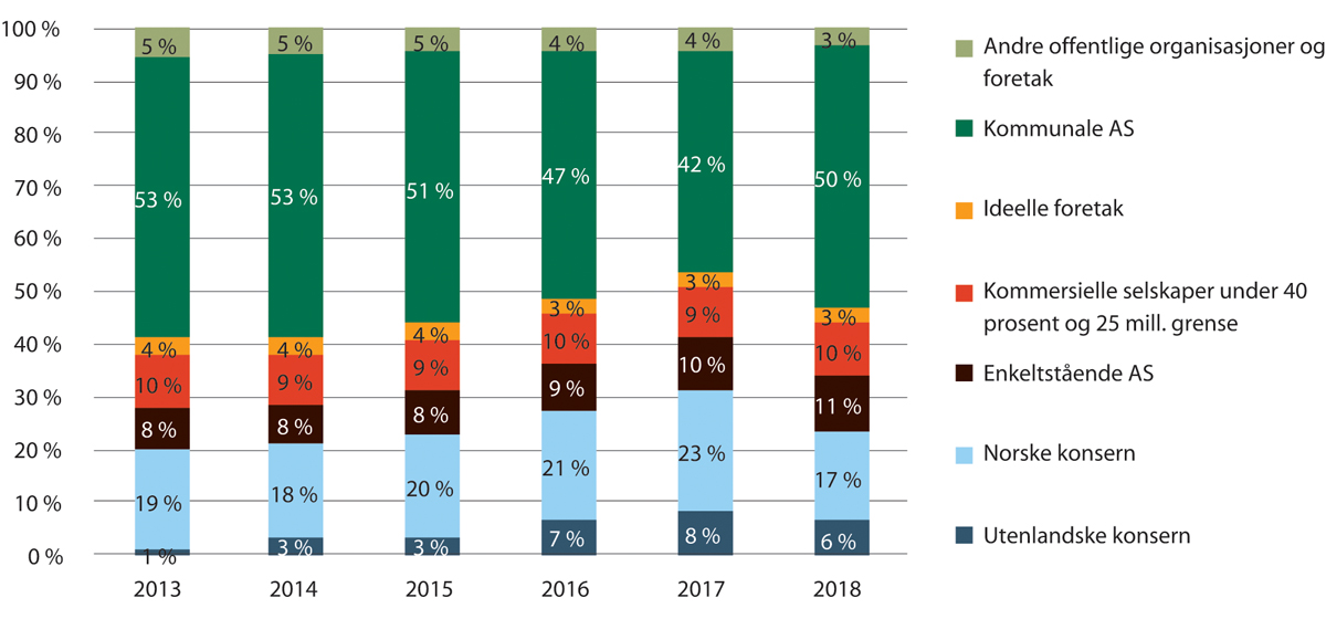 Figur 19.35 Andel av utbetalinger til leverandører av arbeidsmarkedstjenester fordelt i henhold til eierform og institusjonell sektor.