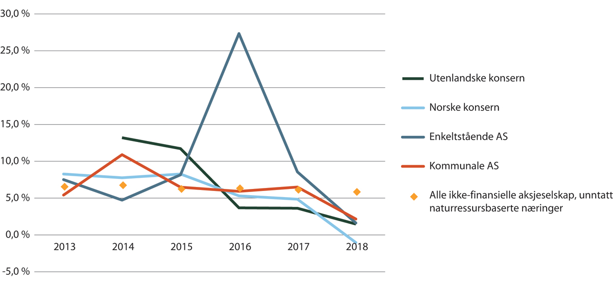 Figur 19.36 Driftsmargin for leverandører av arbeidsmarkedstjenester fordelt på eierkategorier. 2013–2018.