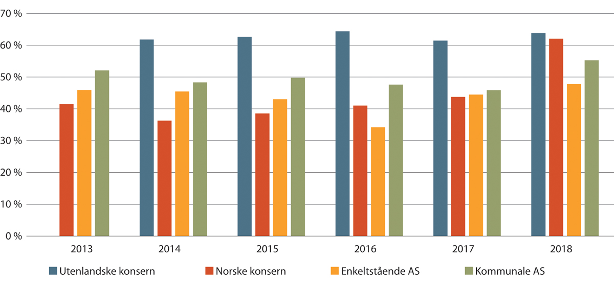 Figur 19.37 Personalkostnader som andel av driftsinntekter blant leverandører av arbeidsmarkedstjenester fordelt på for ulike eierkategorier. 2013–2018.