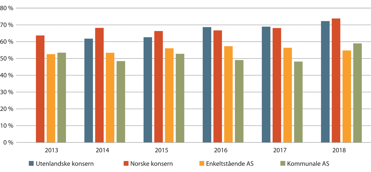 Figur 19.38 Personalkostnader og fremmedytelser samlet som andel av driftsinntekter blant leverandører av arbeidsmarkedstjenester fordelt på ulike eierkategorier. 2013–2018.