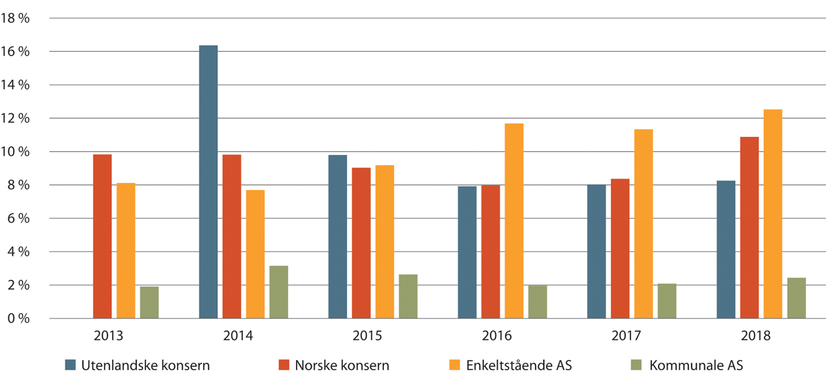 Figur 19.39 Leiekostnader som andel av driftsinntekter blant leverandører av arbeidsmarkedstjenester fordelt på ulike selskapstyper. 2013–2018. Kun skattepliktige virksomheter.