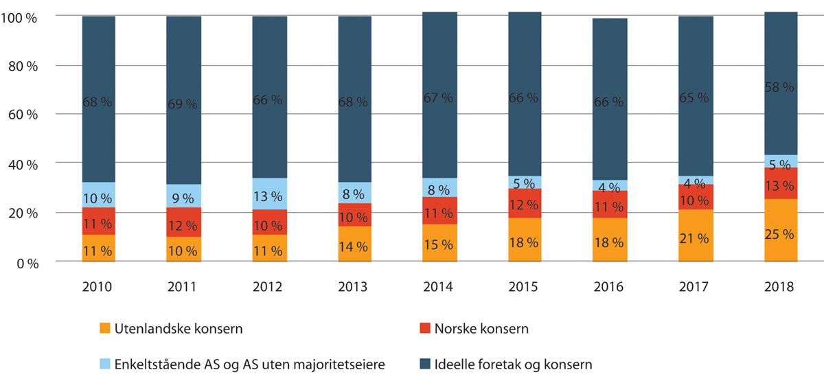 Figur 19.4 Andel av driftsinntekter for private leverandører av spesialisthelsetjenester levert etter konkurranse. Fordelt på ideelle foretak, utenlandske konsern, norske konsern og andre norske foretak. 2010–2018.