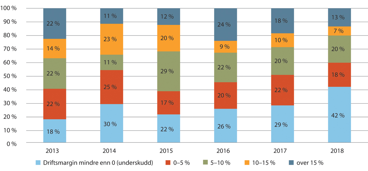 Figur 19.40 Driftsmargin for leverandører av kommersielle arbeidsmarkedstjenester. 2013–2018. Kun skattepliktige virksomheter.