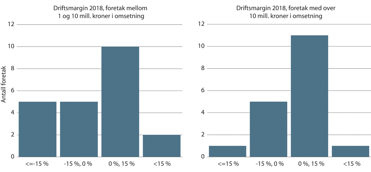 Figur 19.41 Driftsmargin for leverandører av arbeidsmarkedstjenester fordelt på eierkategorier i 2018. Kun skattepliktige virksomheter.