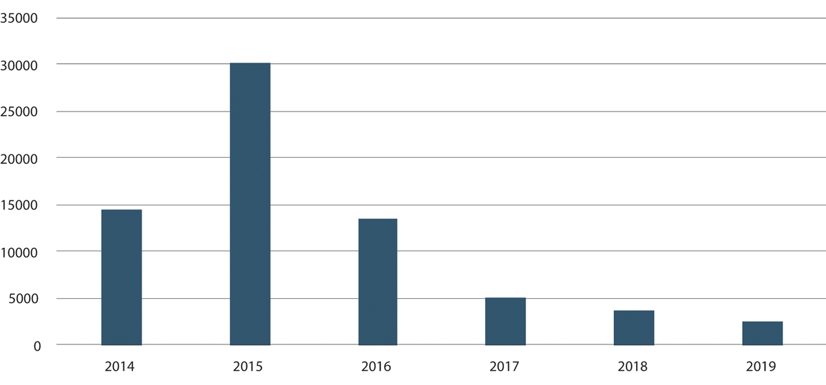Figur 19.42 Antall beboere i norske asylmottak i desember hvert år. 2014–2019.