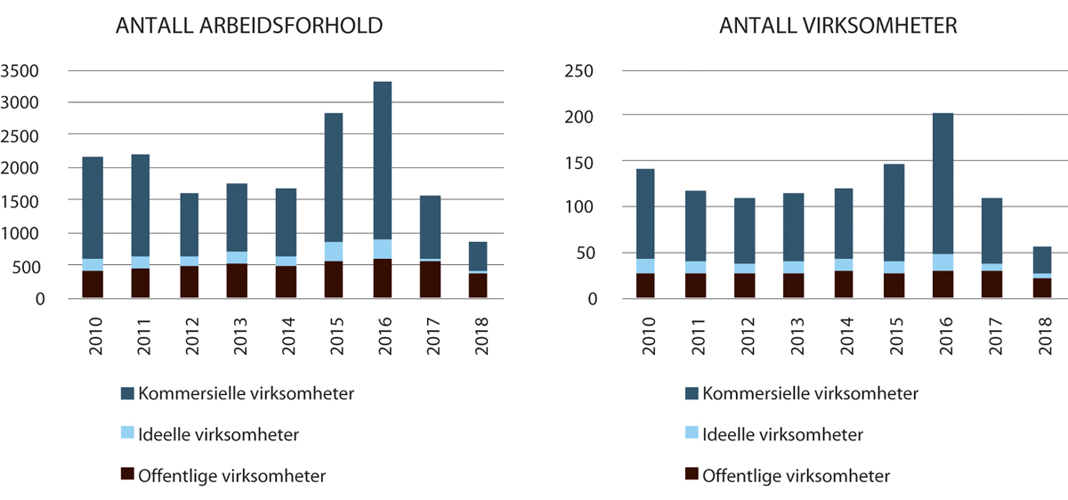 Figur 19.43 Antall arbeidsforhold og antall virksomheter registrert med næringskode 88.996 Asylmottak, fordelt på offentlige, ideelle og kommersielle virksomheter. 2010–2018.