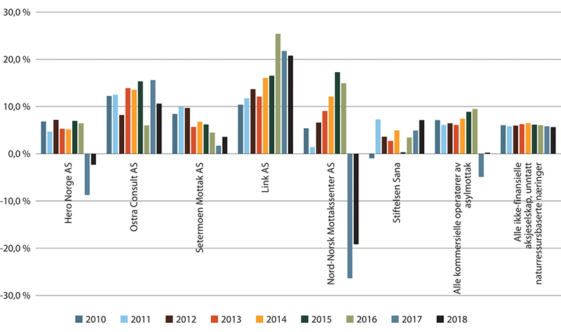 Figur 19.45 Driftsmargin til aktive driftsoperatører per januar 2020, alle kommersielle driftsoperatører registrert med næringskode 88.996 Asylmottak og alle norske ikke-finansielle aksjeselskap, unntatt naturressursbaserte næringer. 2010–2018.