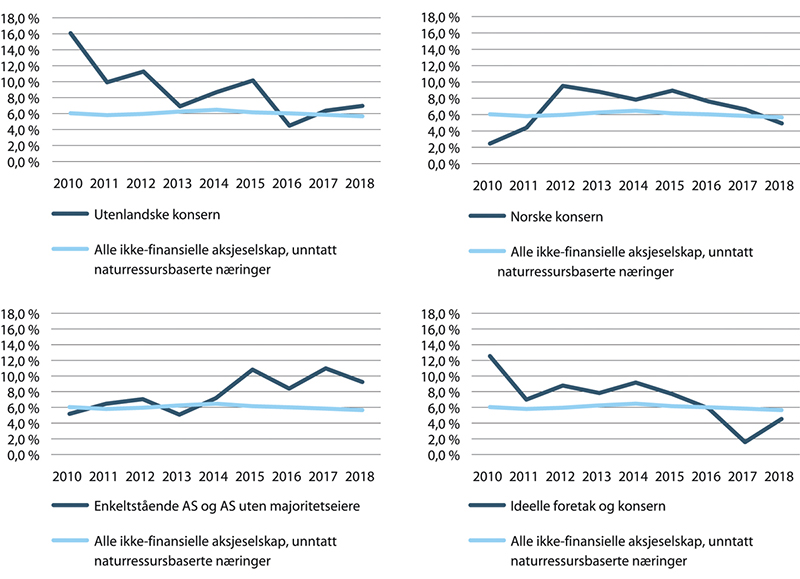 Figur 19.5 Driftsmargin for private leverandører av helsetjenester kjøpt etter konkurranse. 2010–2018.