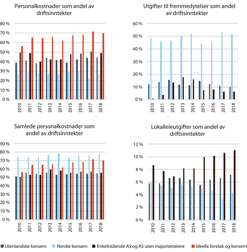 Figur 19.7 Personalkostnader og leiekostnader som andel av driftsinntekter for private leverandører av helsetjenester kjøpt etter konkurranse. 2018.