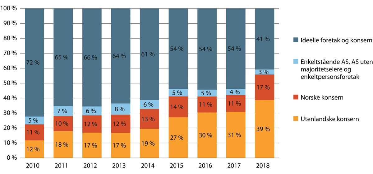 Figur 19.8 Andel av driftsinntekter for private leverandører av kommunale helse- og omsorgstjenester. 2010–2018. Fordelt på ideelle foretak, utenlandske konsern, norske konsern, andre norske foretak.