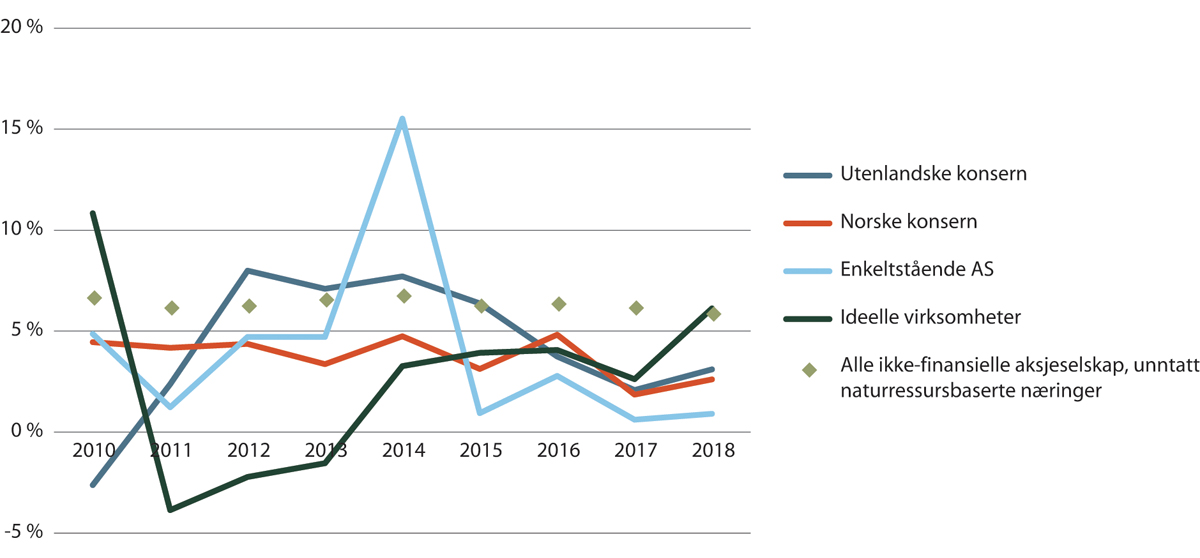 Figur 19.9 Gjennomsnittlig driftsmargin for private leverandører av kommunale helse- og omsorgstjenester og som har levert næringsoppgave. Fordelt på eierformer. Enkeltpersonforetak o.l. er utelatt.1 2010–2018