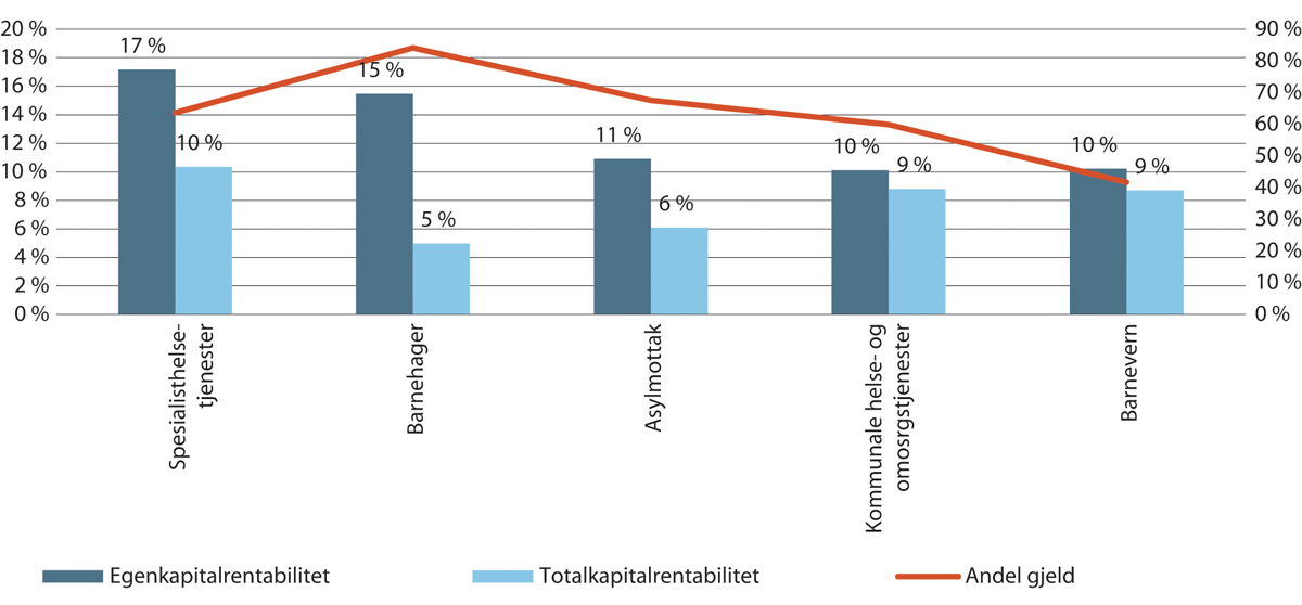 Figur 20.10 Totalkapitalrentabilitet og egenkapitalrentabilitet, per sektor (gjennomsnitt) (2018).