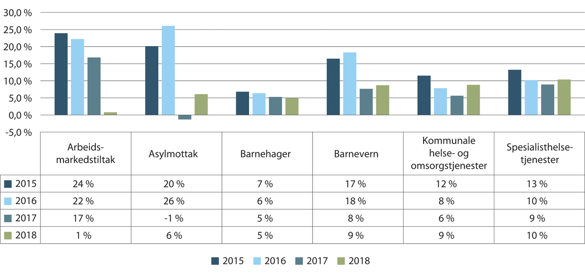 Figur 20.11 Utvikling i totalkapitalrentabilitet (gjennomsnitt) over tid, 2015–2018.