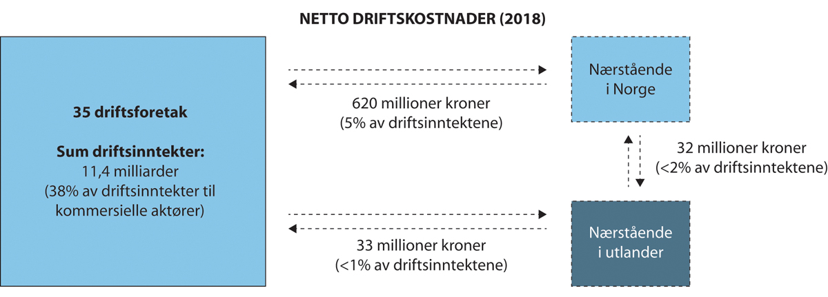 Figur 20.13 Transaksjoner med nærstående (2018).