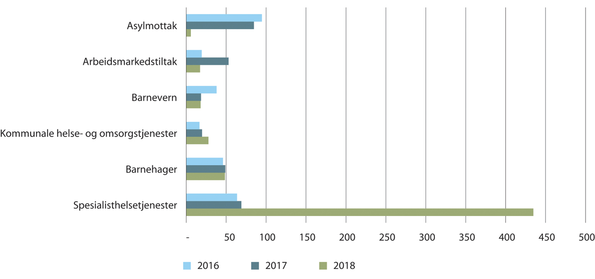 Figur 20.14 Utvikling i totalt utdelt utbytte per sektor over tid (2016–2018), mill. kroner.