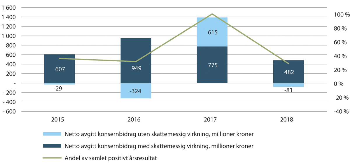 Figur 20.15 Netto avgitt konsernbidrag med og uten skattemessig virkning, mill. kroner, også som andel av samlet positivt overskudd (2015–2018).