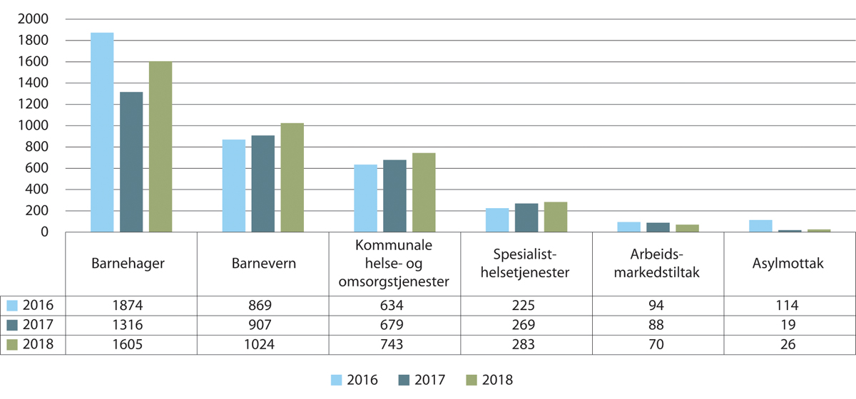 Figur 20.16 Utvikling i annen egenkapital/udekket tap, mill. kroner (2016–2018).