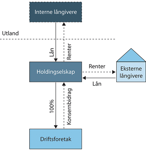 Figur 20.17 Strukturer med renter og konsernbidrag.