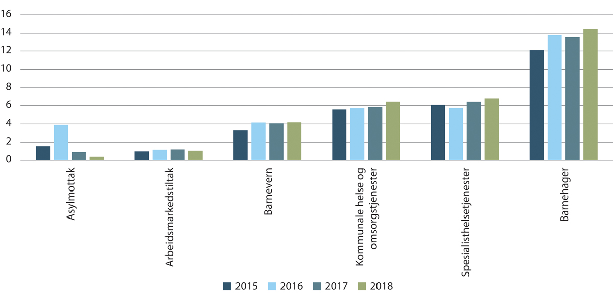 Figur 20.2 Utvikling i samlede driftsinntekter per sektor, i perioden 2015–2018. Kommersielle aksjeselskap (mrd. kroner).