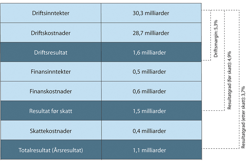 Figur 20.4 Sammenheng mellom ulike lønnsomhetsmål.