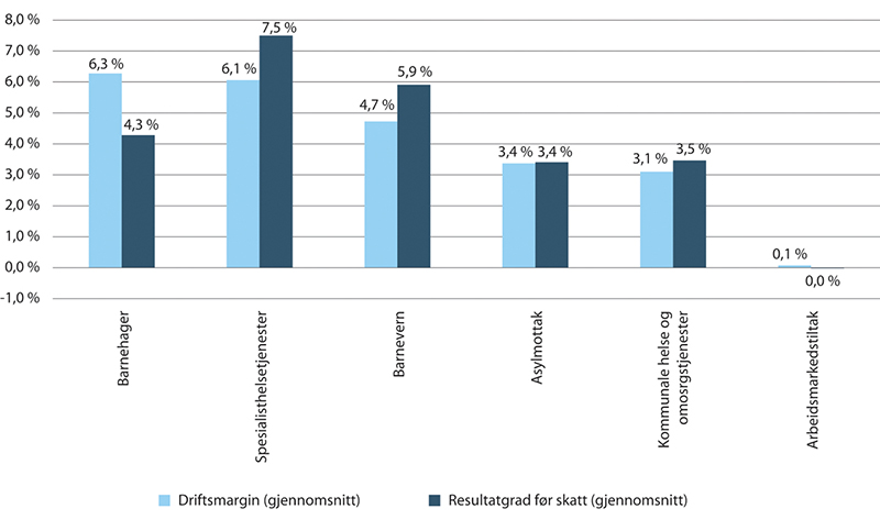 Figur 20.5 Lønnsomhet i driftsforetak: driftsmargin og resultatgrad før skatt (gjennomsnitt), per sektor, 2018