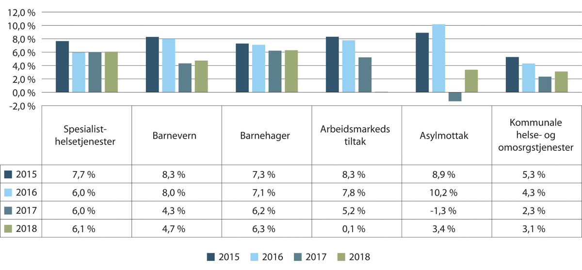 Figur 20.6 Driftsmargin (gjennomsnitt), per sektor over tid (2015–2018).