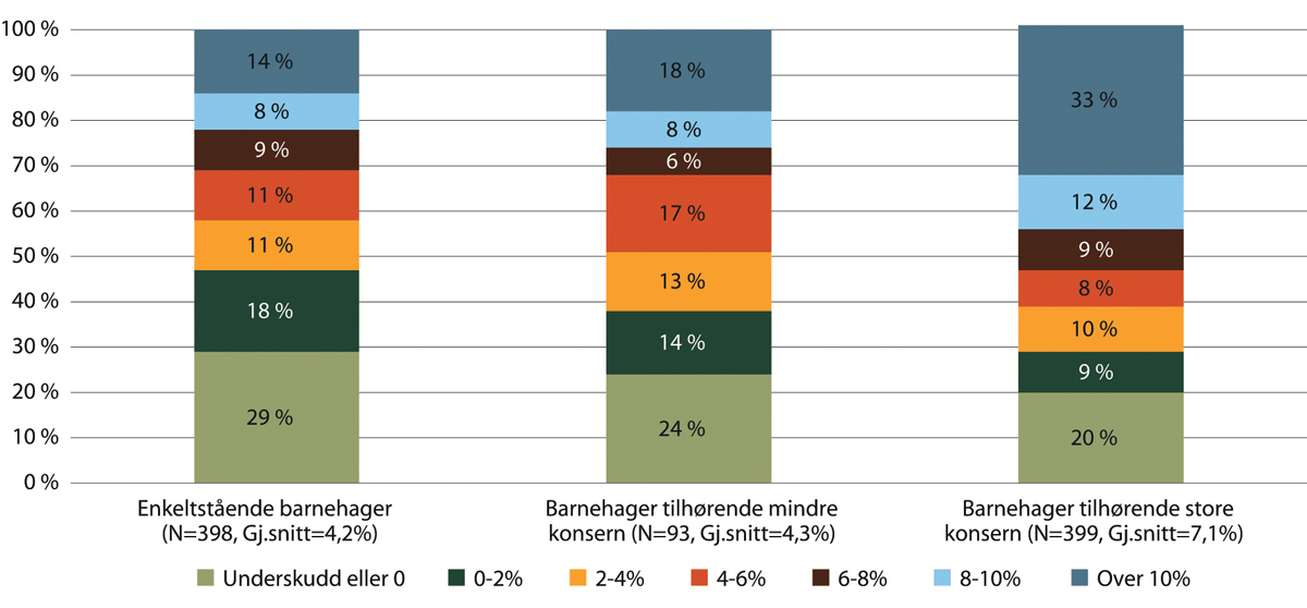 Figur 20.9 Variasjon i driftsmargin i kommersielle barnehager (aksjeselskaper) etter organisering.