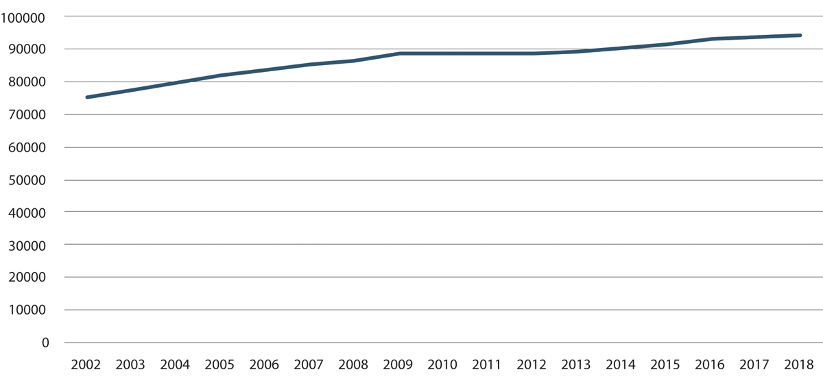 Figur 21.1 Totale utgifter per innbygger til velferdstjenester. Faste 2018-kroner.