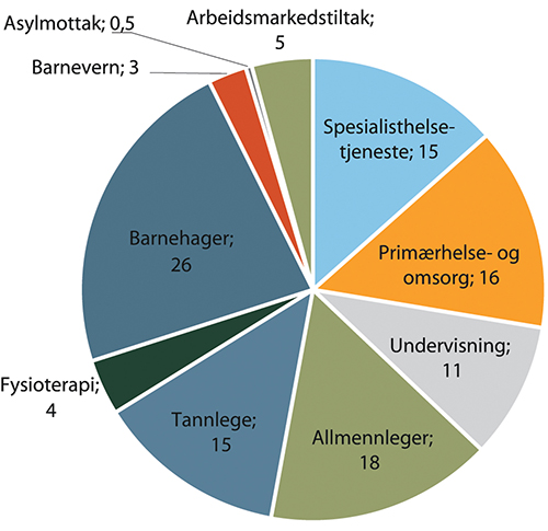 Figur 21.2 Samlede offentlige utgifter til private produsenter av velferdstjenester i 2018, fordelt etter tjeneste. Mrd. kroner.