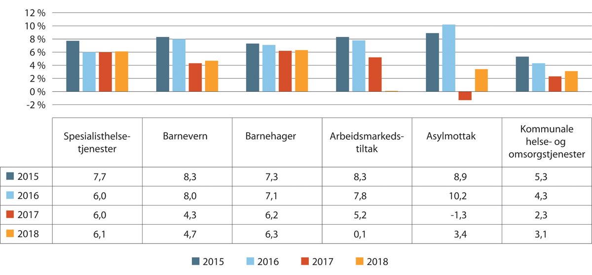 Figur 21.3 Driftsmargin etter skatt, 2016–2018 for de viktigste velferdstjenestene. Kommersielle aksjeselskap.