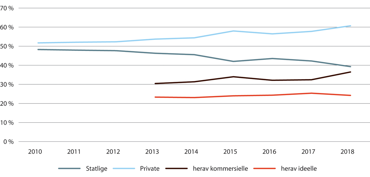 Figur 22.2 Bruk av statlige, kommersielle og ideelle institusjoner, 2010–2018.