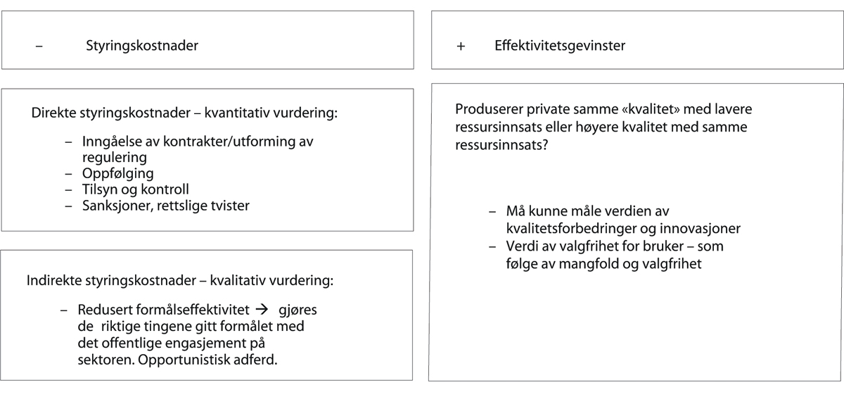 Figur 28.1 Illustrasjon av «lønnsomhetsvurderingen»