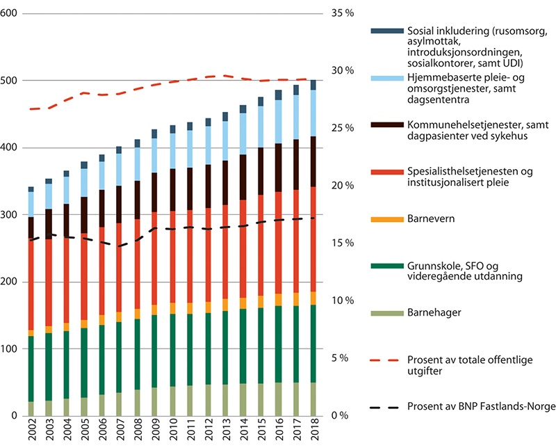 Figur 3.1 Velferdstjenestenes omfang og sammensetning. 2002–2018.