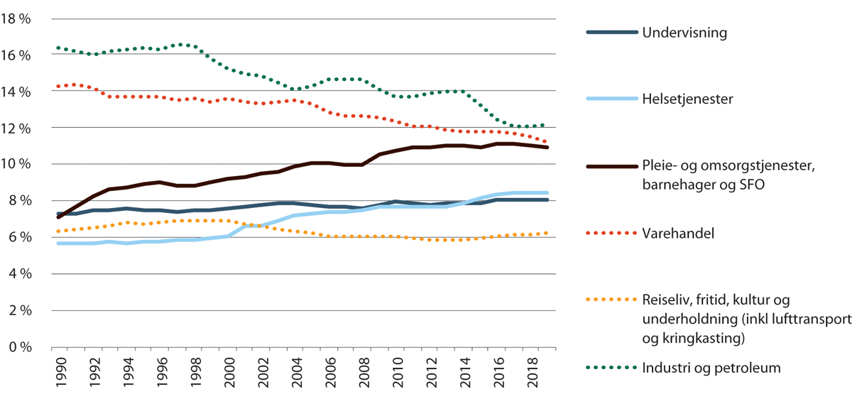 Figur 3.2 Sysselsetting i velferdstjenestene som andel av total sysselsetting. 1990–2018.