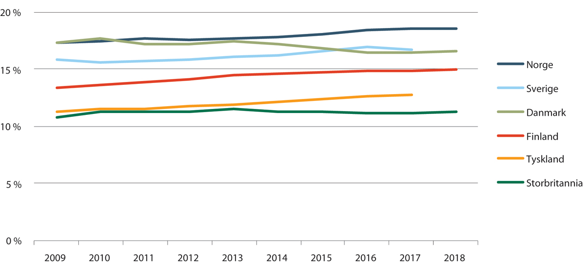 Figur 3.3 Alle årsverk knyttet til helse og omsorgstjenester som andel av total sysselsetting. Nasjonalregnskapssektorer. Utvalgte land. 2009 – 2018.