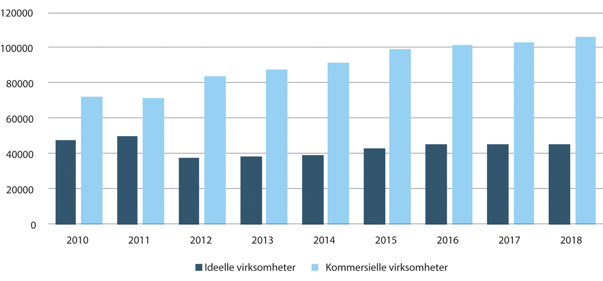 Figur 3.5 Antall lønnstakerforhold i ideelle og kommersielle virksomheter i Norge 2010 til 2018.