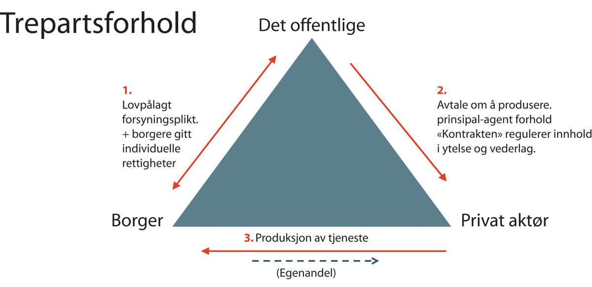 Figur 4.1 Trepartsforhold