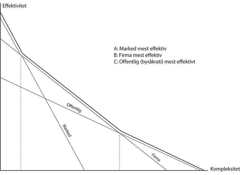 Figur 4.2 Effektivitet/kompleksitet