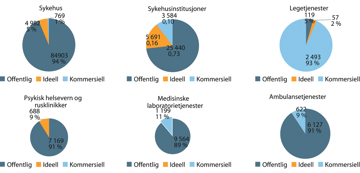 Figur 1.1 Arbeidsforhold innen spesialisthelsetjenesten. Antall og prosent. 2018