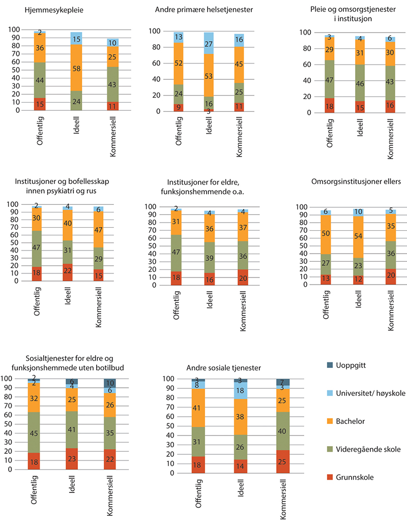 Figur 1.10 Utdanningsnivå innen kommunale helse- og omsorgstjenester. 2018. Prosentvis fordeling.