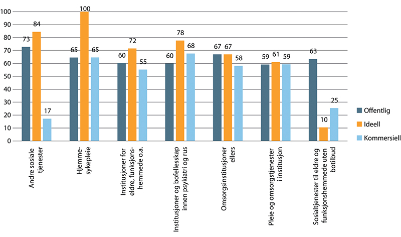 Figur 1.12 Andel av arbeidsforholdene som er fastlønte innenfor kommunale helse- og omsorgstjenester. Prosent. 2018.