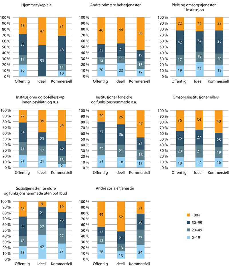 Figur 1.13 Fordeling av stillingsprosent (per arbeidsforhold) innen kommunale helse- og omsorgstjenester. Prosent. 2018