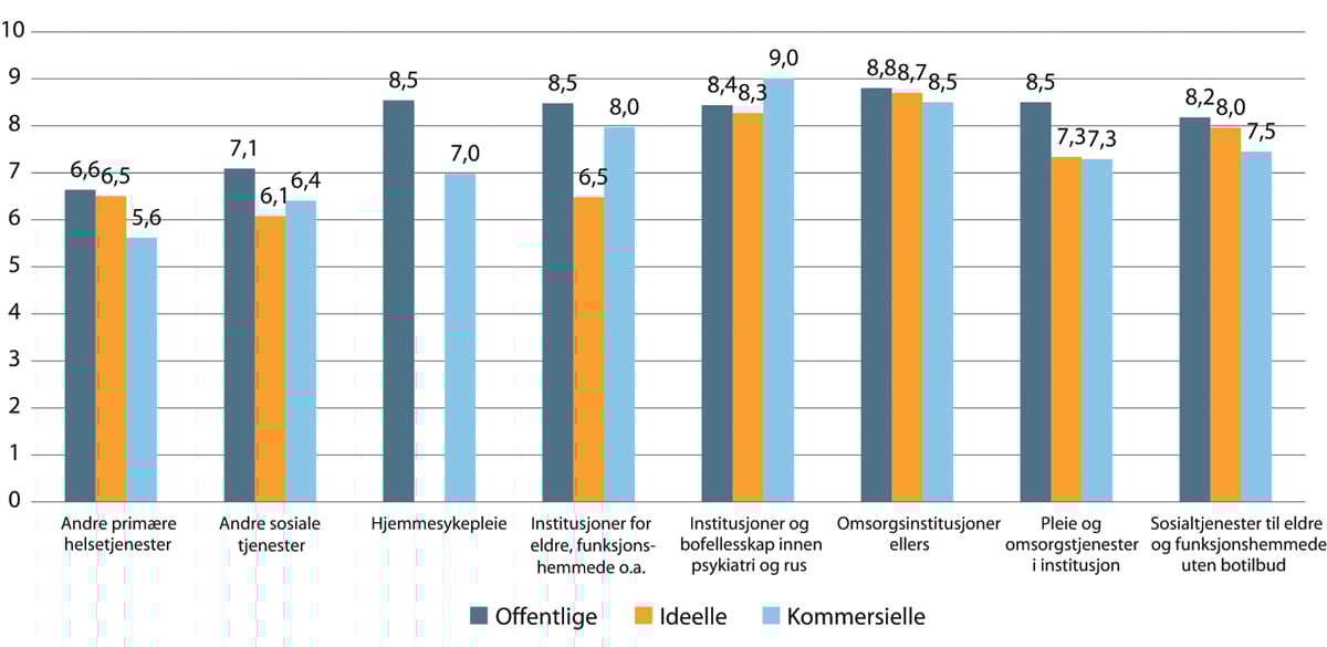 Figur 1.14 Sykefravær innen kommunale helse- og omsorgstjenester. Prosent. 2018